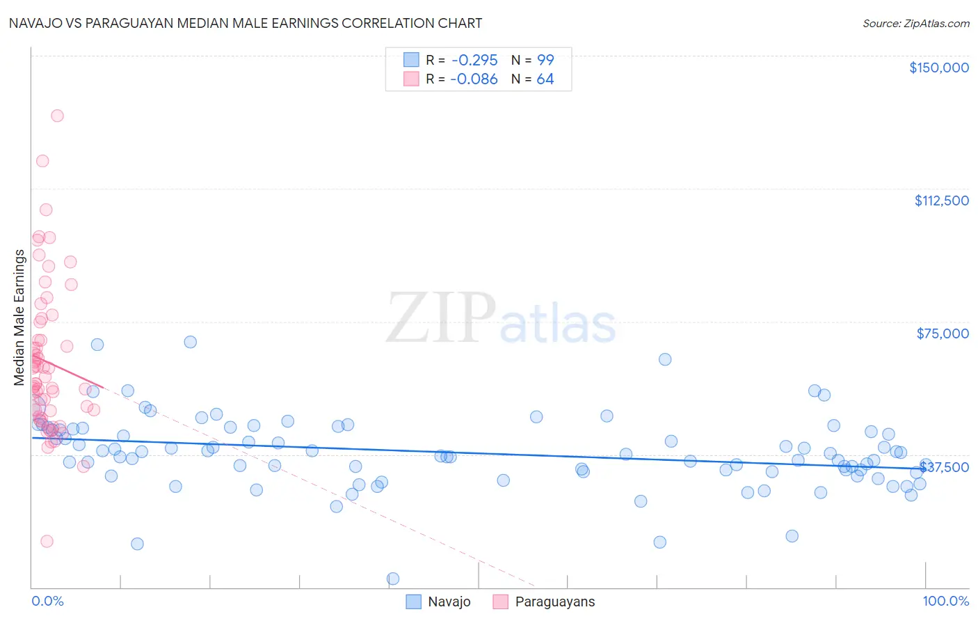 Navajo vs Paraguayan Median Male Earnings