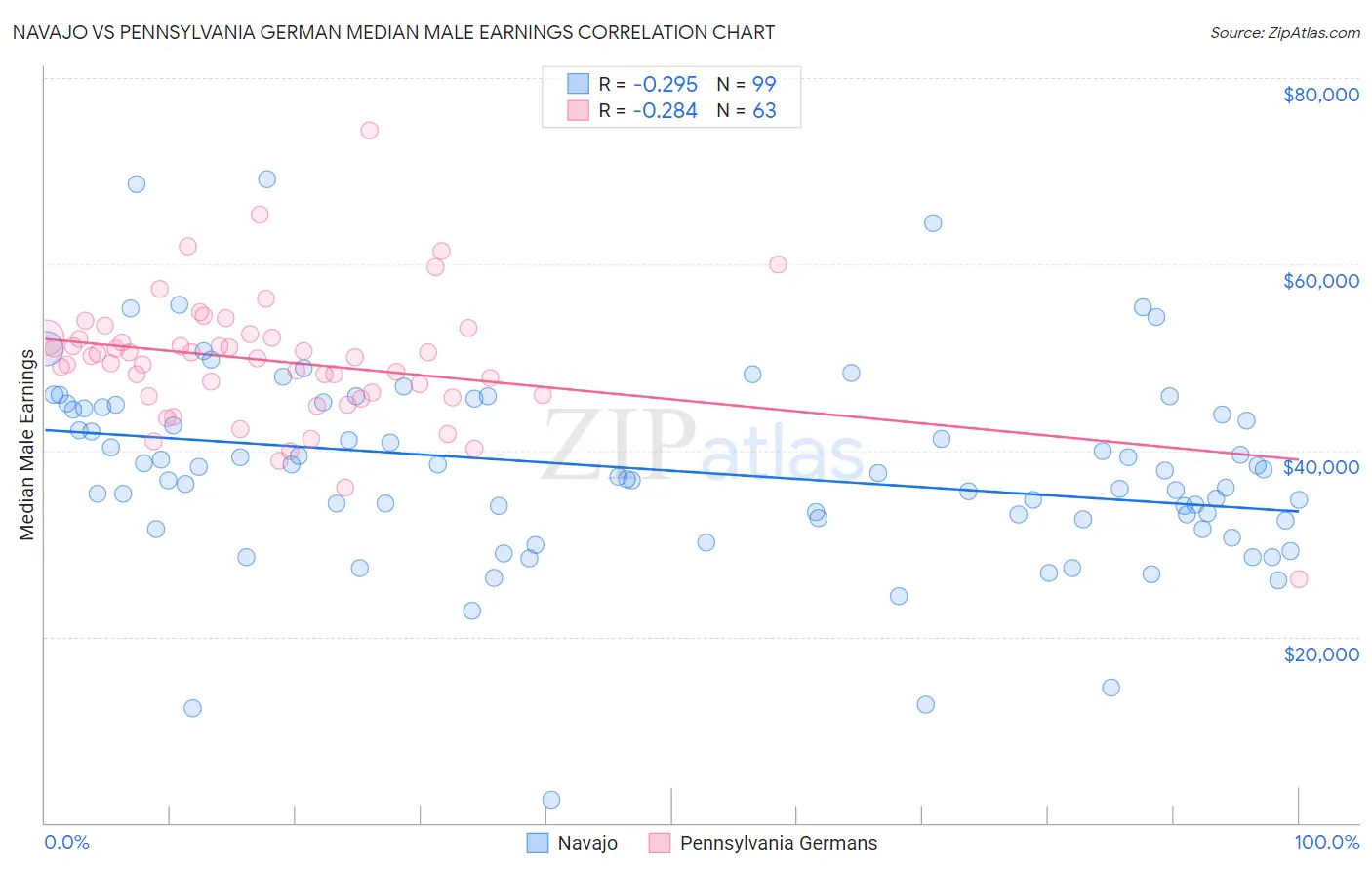 Navajo vs Pennsylvania German Median Male Earnings