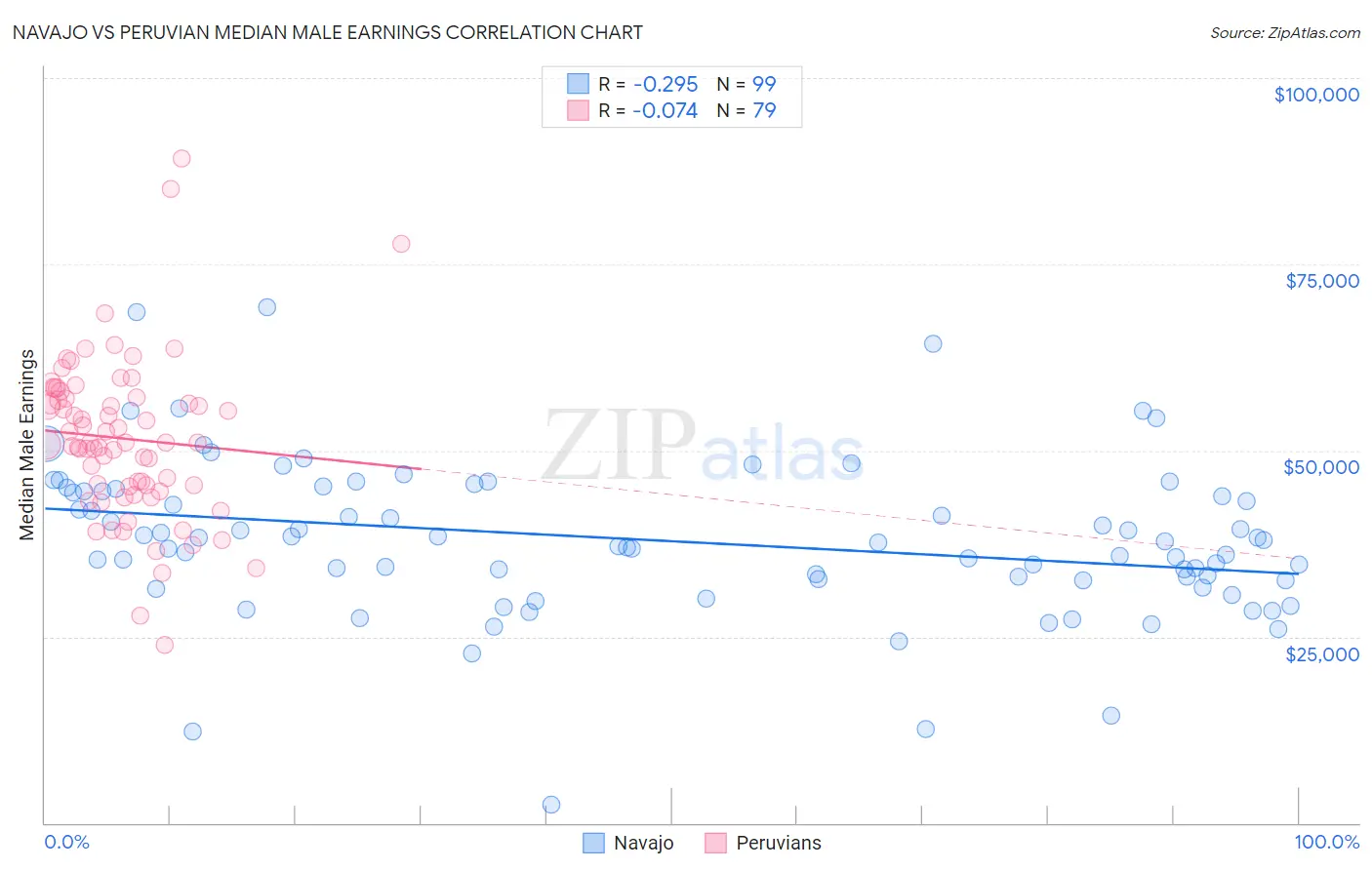 Navajo vs Peruvian Median Male Earnings