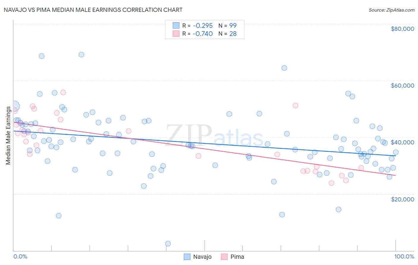 Navajo vs Pima Median Male Earnings