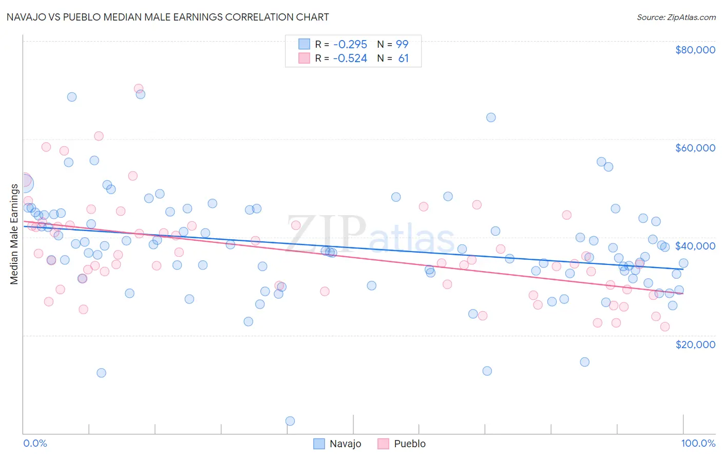 Navajo vs Pueblo Median Male Earnings