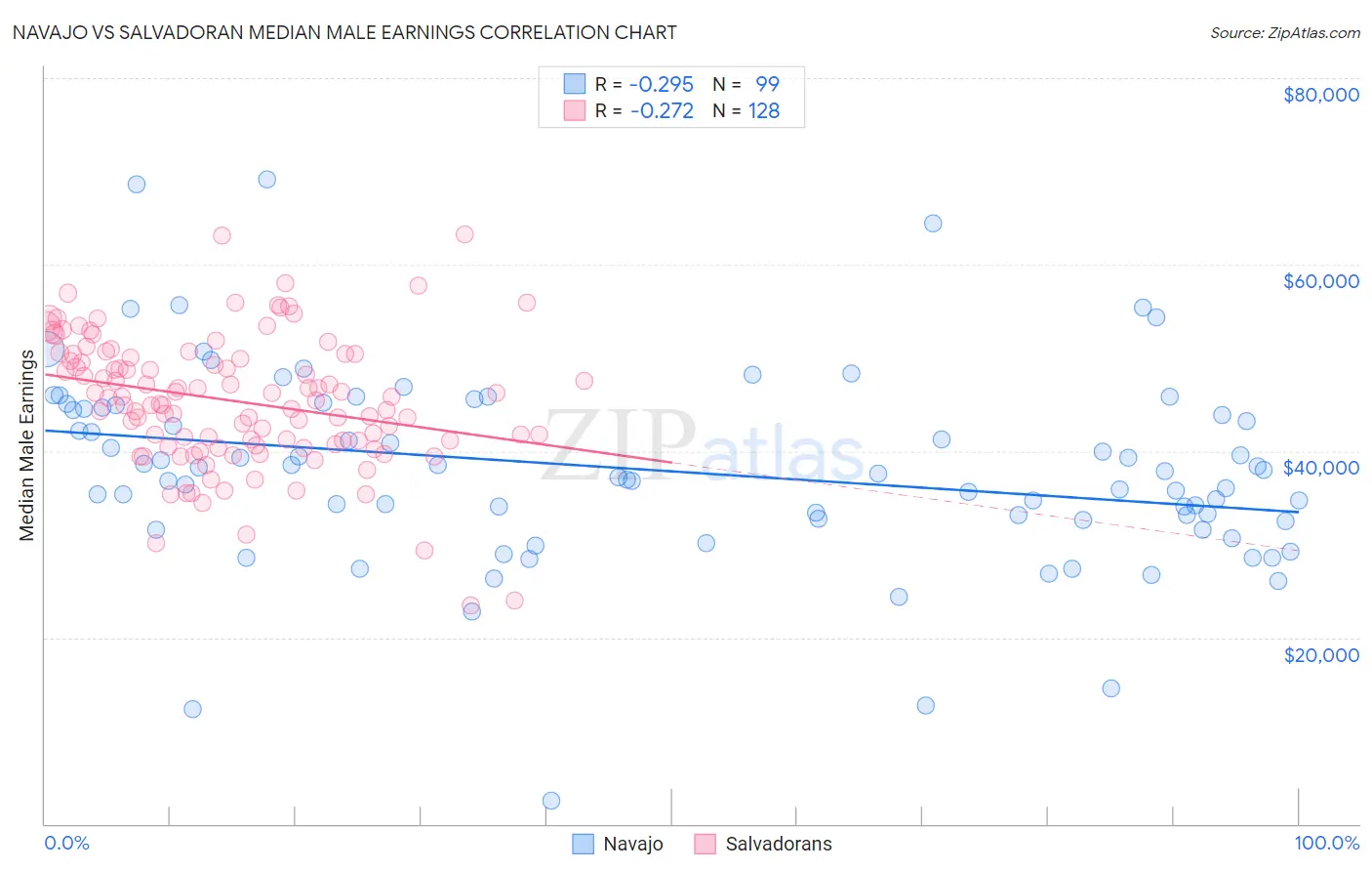 Navajo vs Salvadoran Median Male Earnings