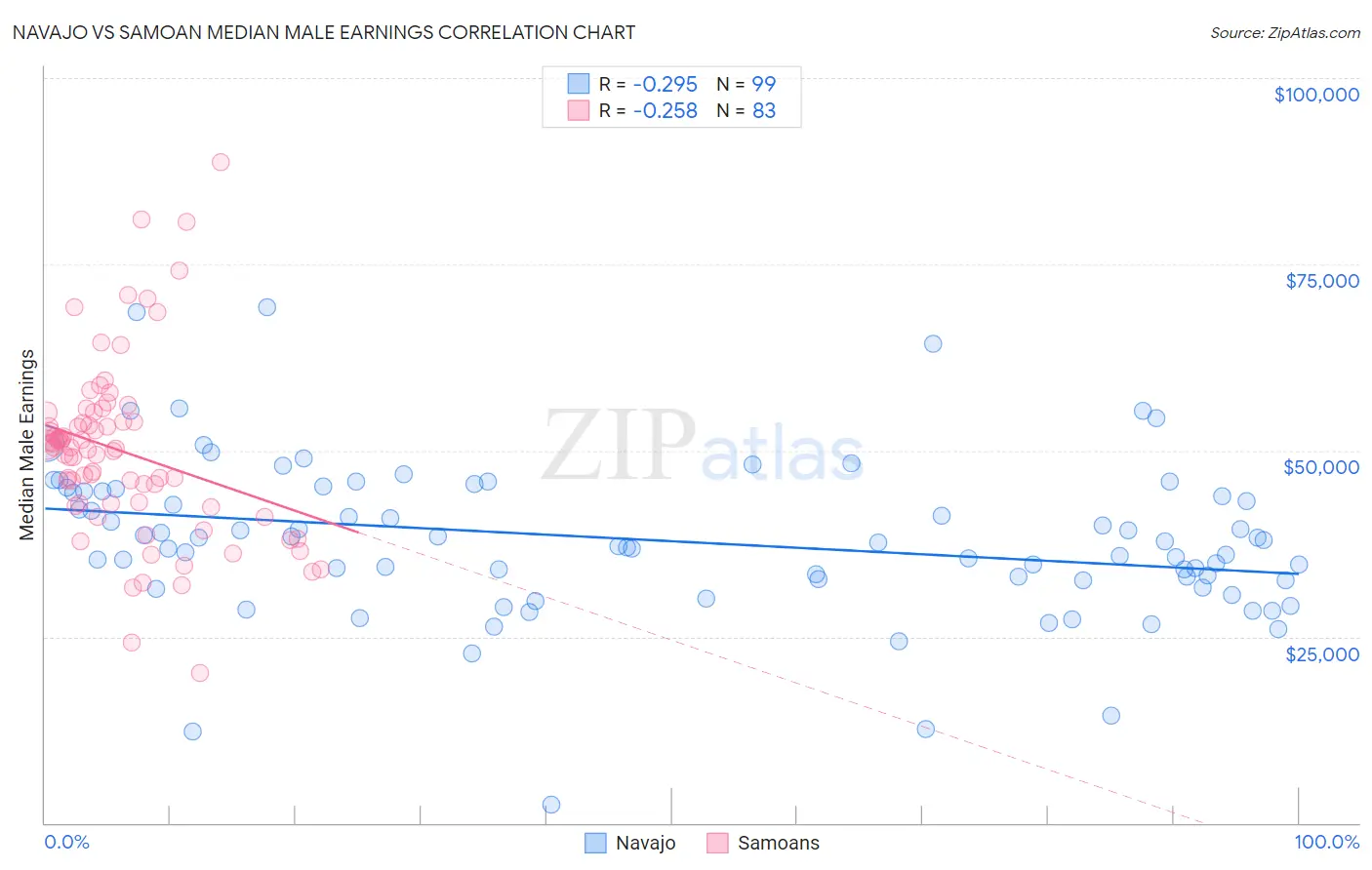 Navajo vs Samoan Median Male Earnings