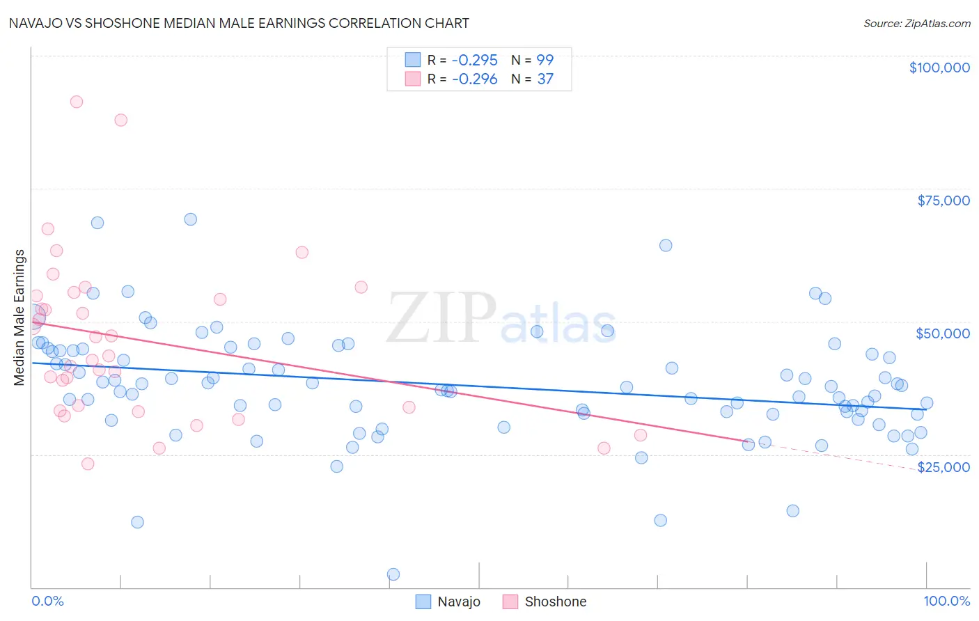 Navajo vs Shoshone Median Male Earnings