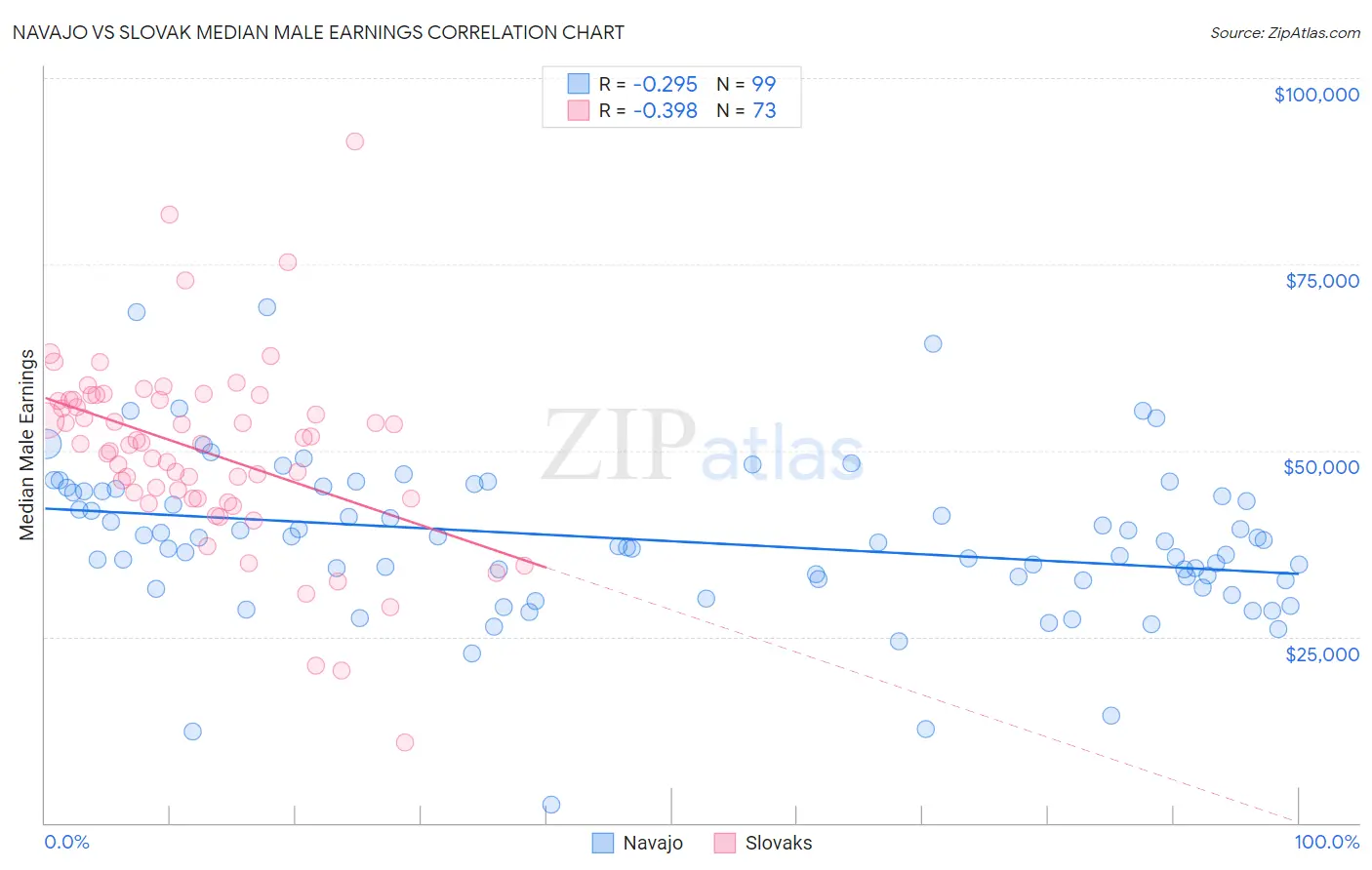 Navajo vs Slovak Median Male Earnings