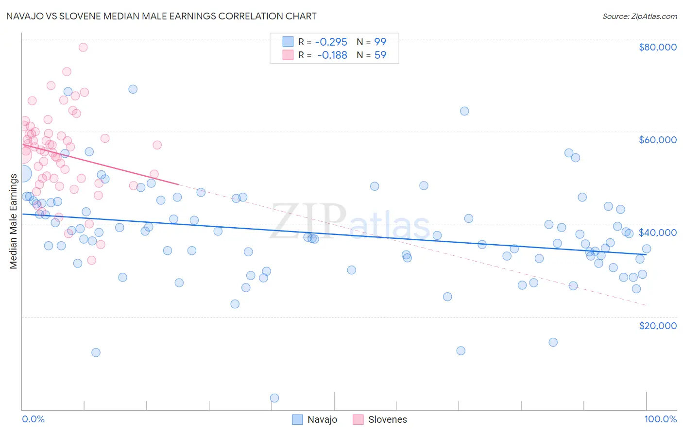 Navajo vs Slovene Median Male Earnings