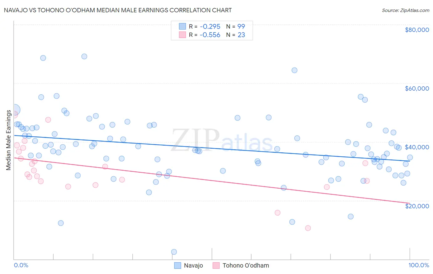 Navajo vs Tohono O'odham Median Male Earnings