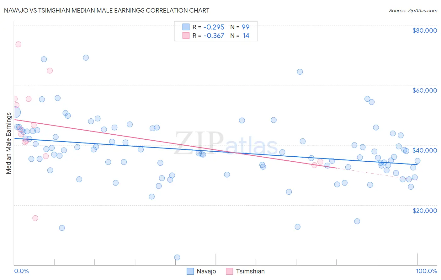 Navajo vs Tsimshian Median Male Earnings