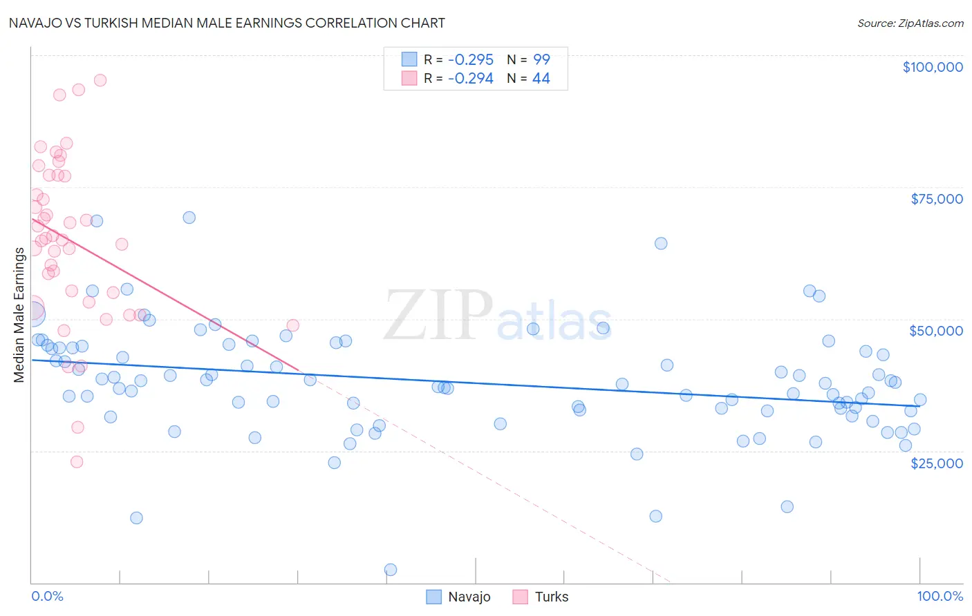 Navajo vs Turkish Median Male Earnings