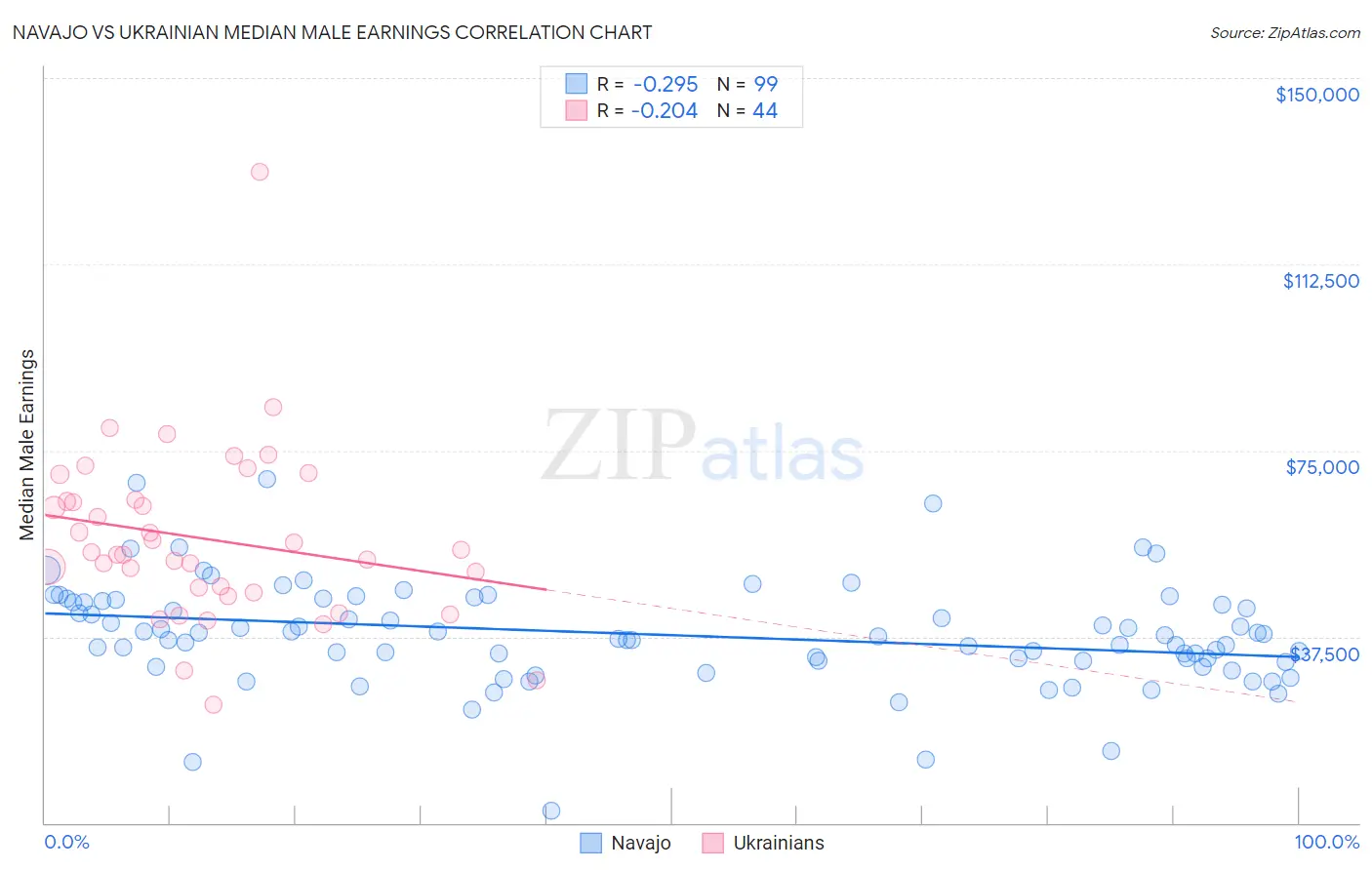 Navajo vs Ukrainian Median Male Earnings