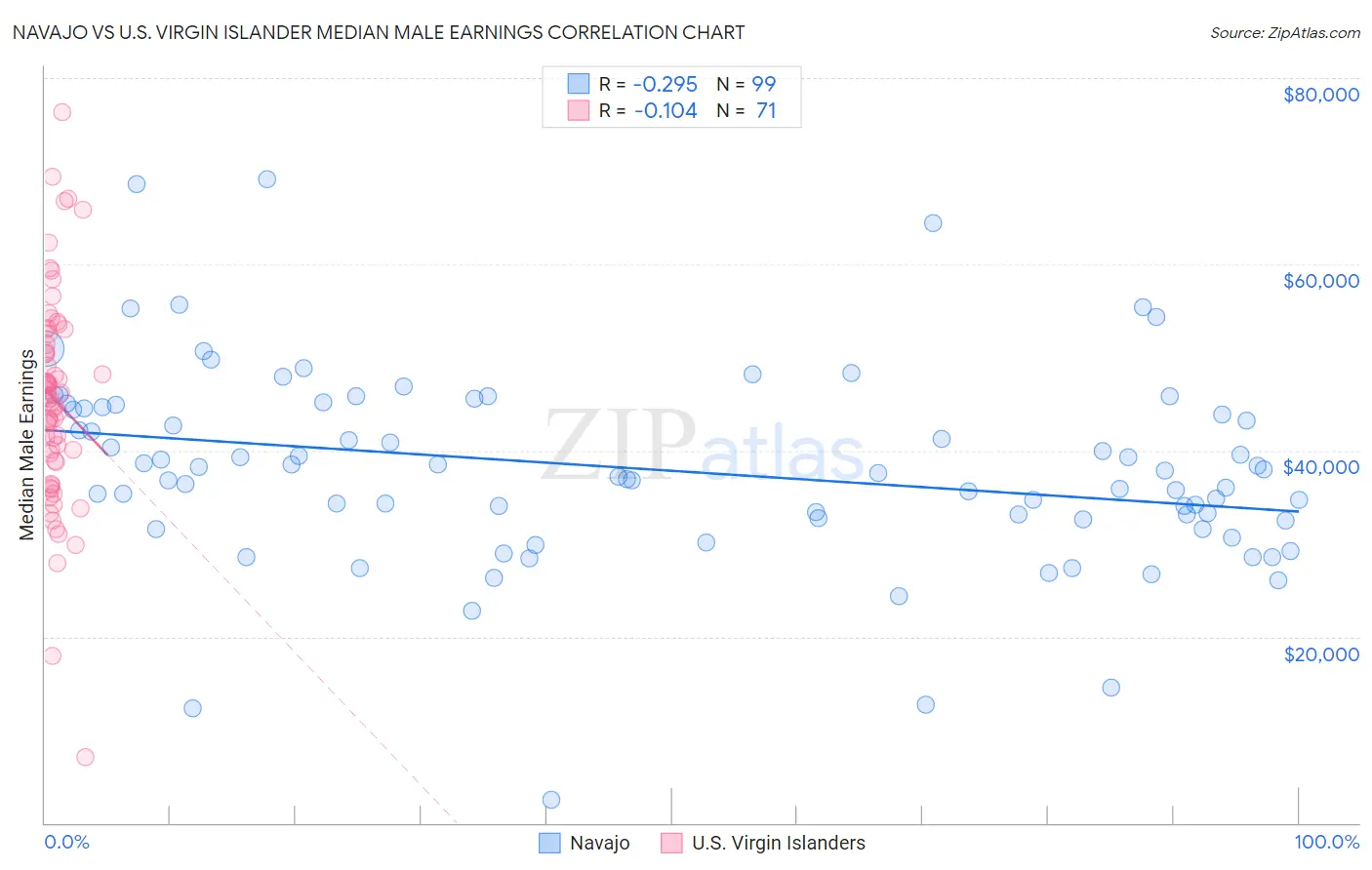 Navajo vs U.S. Virgin Islander Median Male Earnings