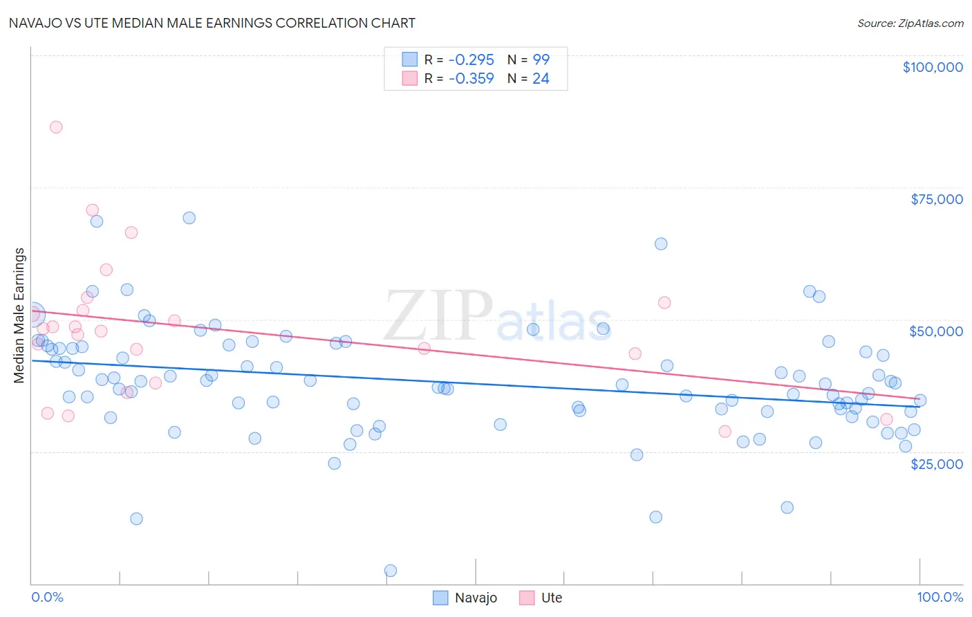 Navajo vs Ute Median Male Earnings