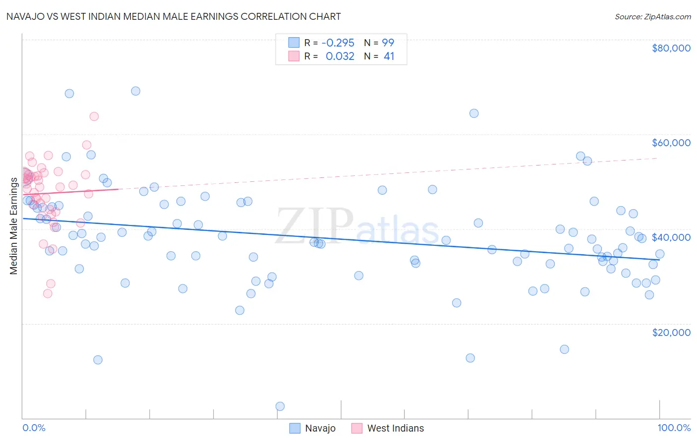 Navajo vs West Indian Median Male Earnings