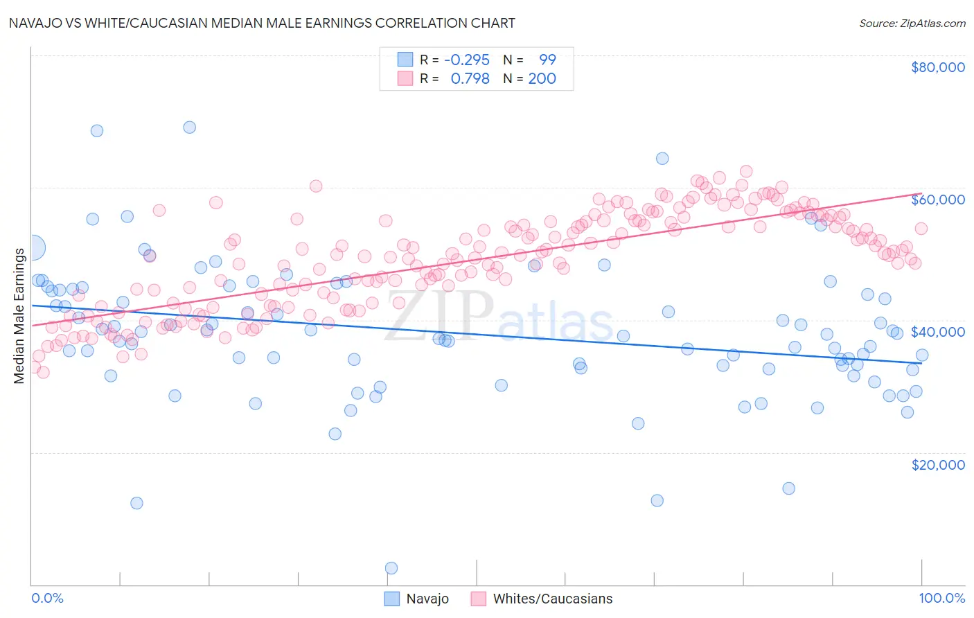 Navajo vs White/Caucasian Median Male Earnings