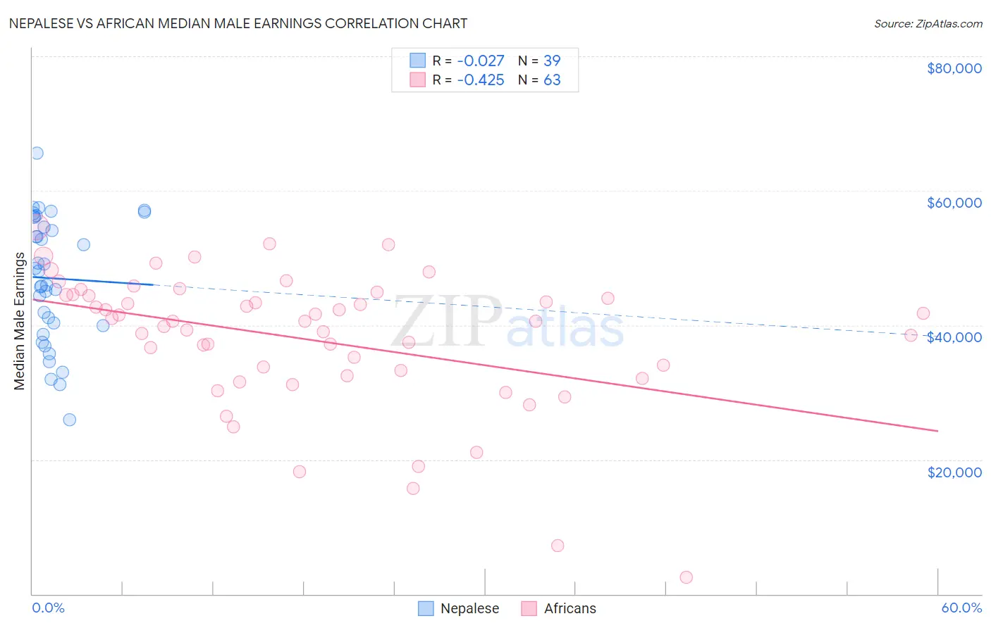 Nepalese vs African Median Male Earnings