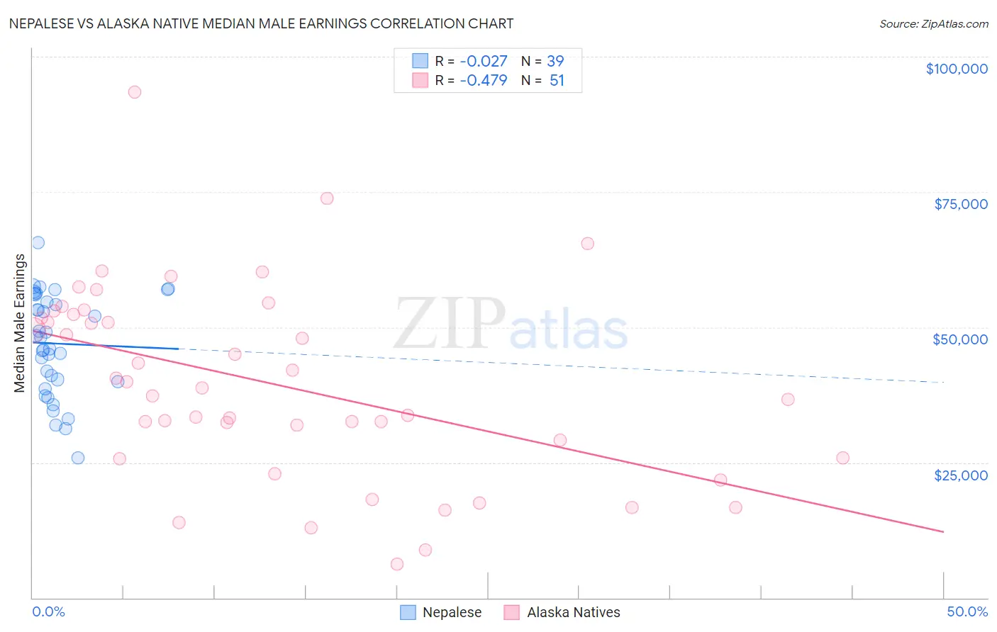 Nepalese vs Alaska Native Median Male Earnings