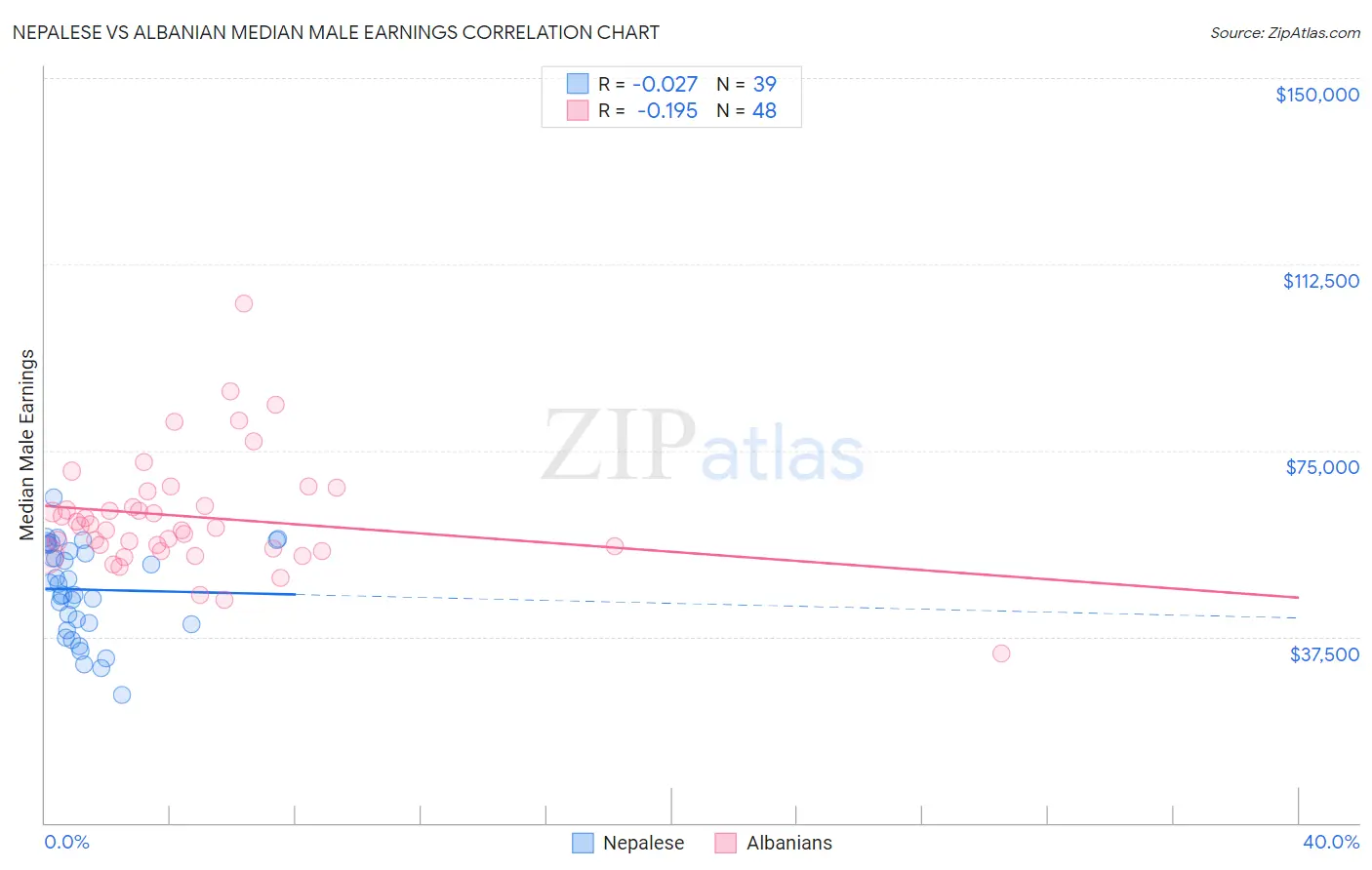 Nepalese vs Albanian Median Male Earnings