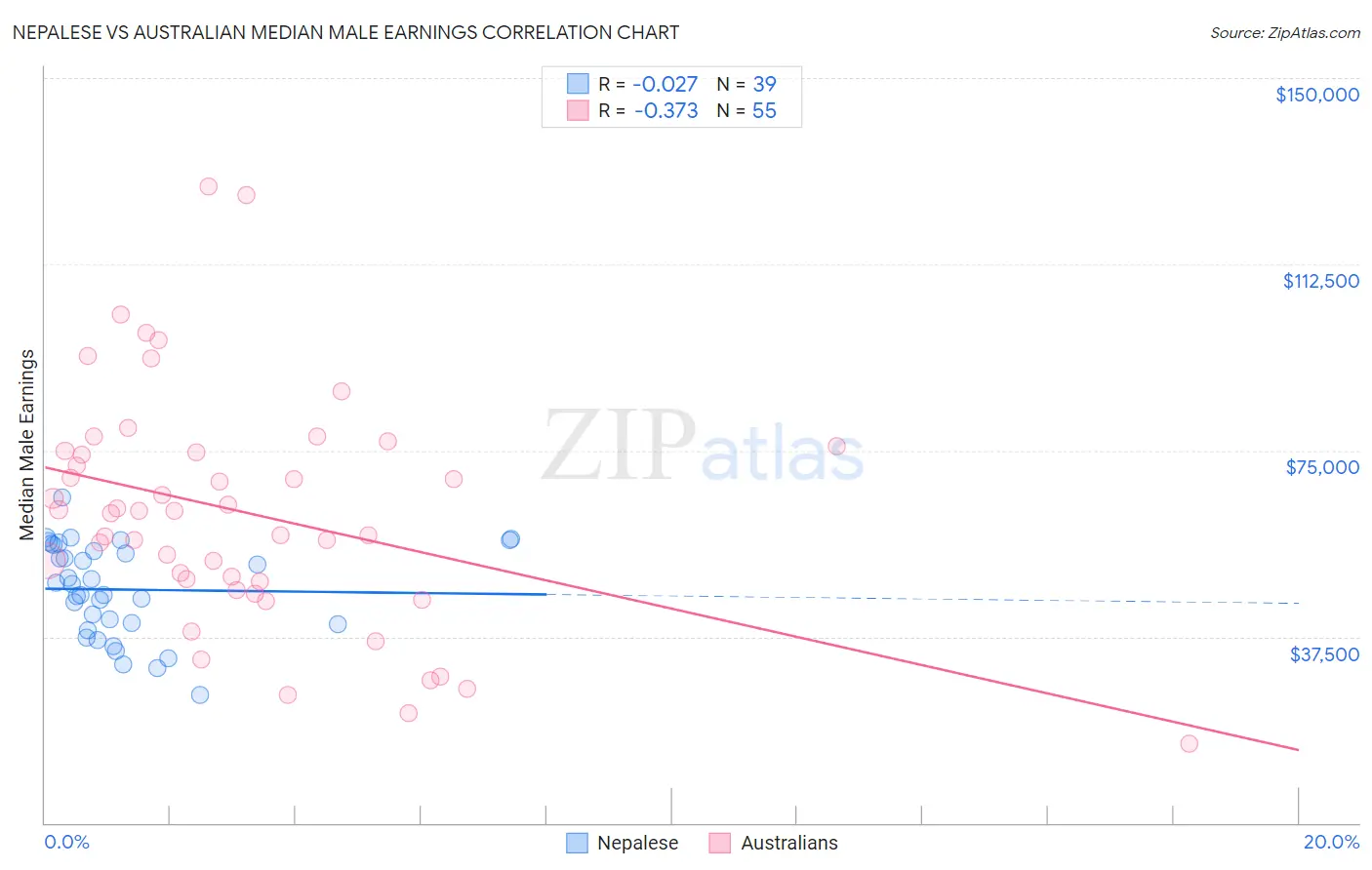 Nepalese vs Australian Median Male Earnings