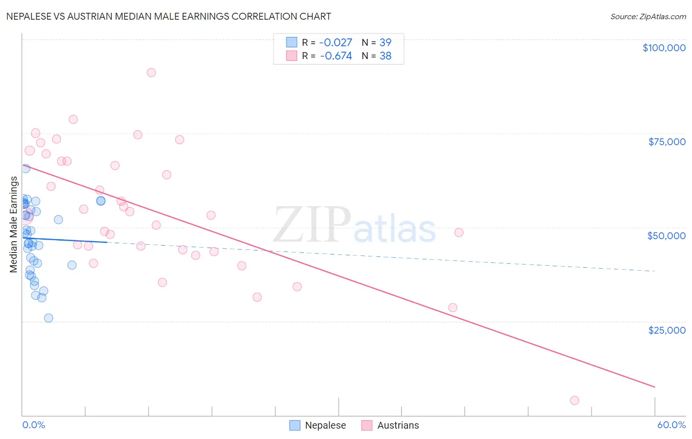 Nepalese vs Austrian Median Male Earnings