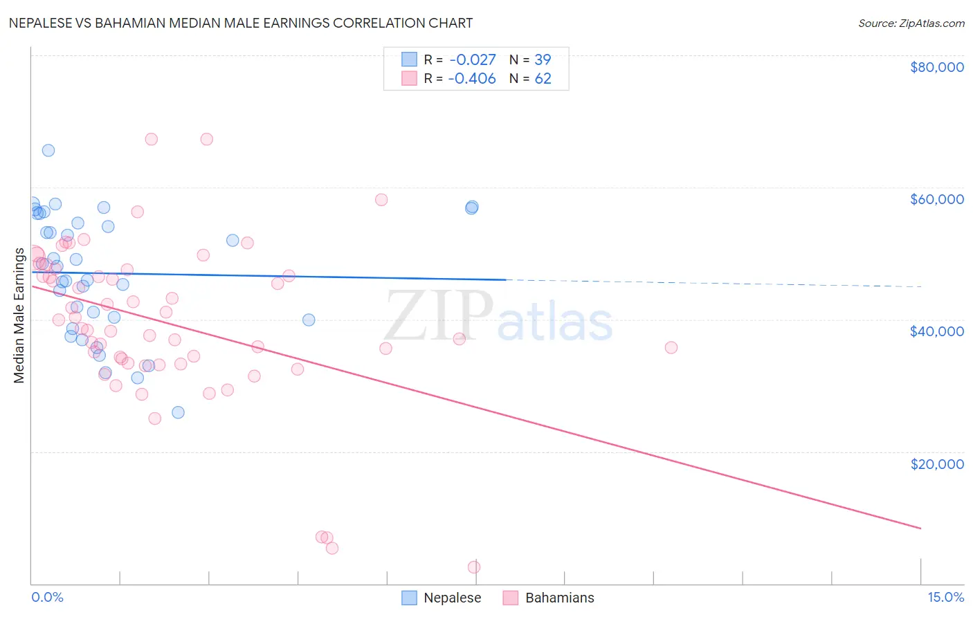 Nepalese vs Bahamian Median Male Earnings