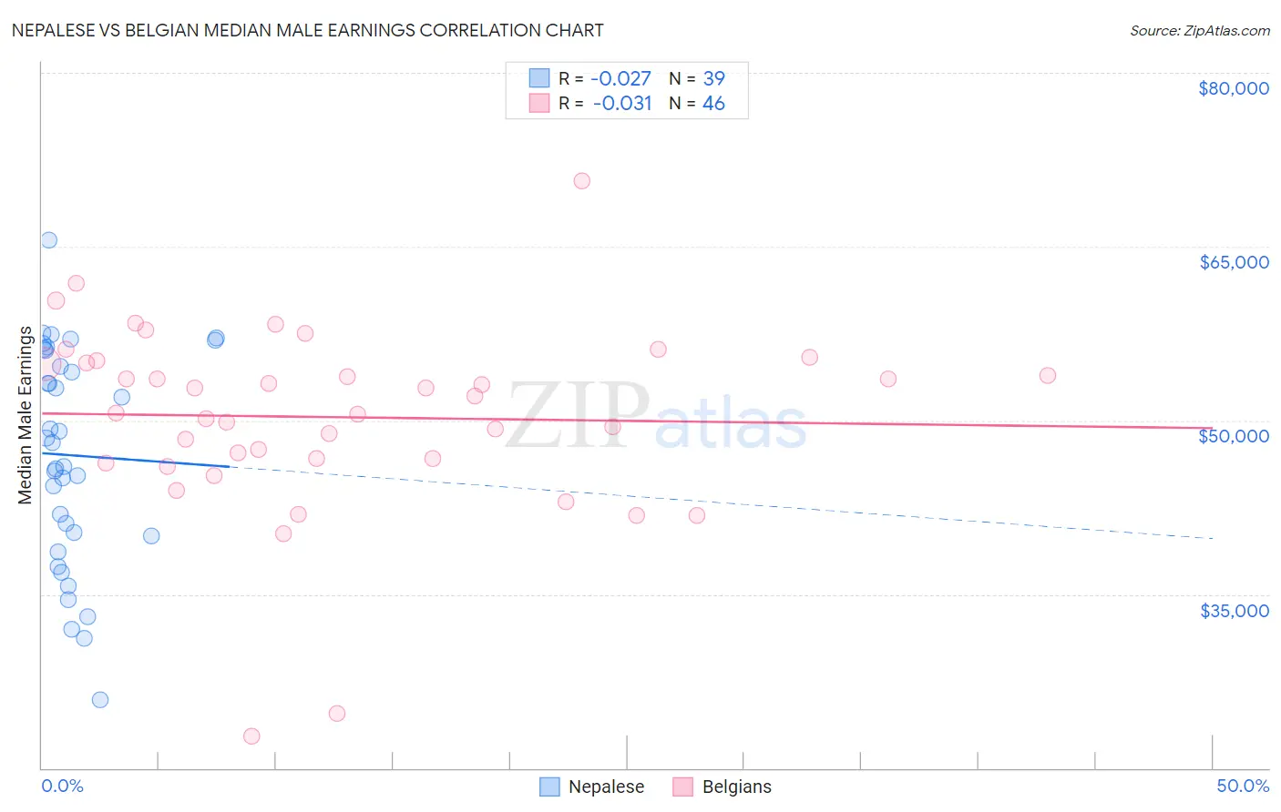 Nepalese vs Belgian Median Male Earnings