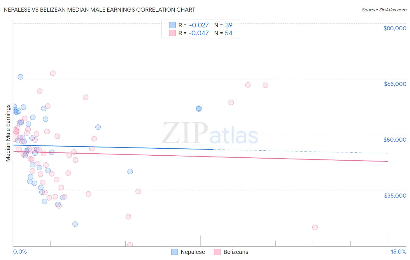 Nepalese vs Belizean Median Male Earnings