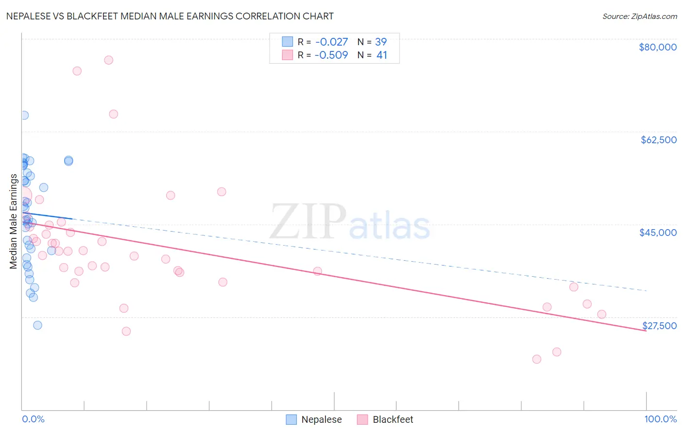 Nepalese vs Blackfeet Median Male Earnings