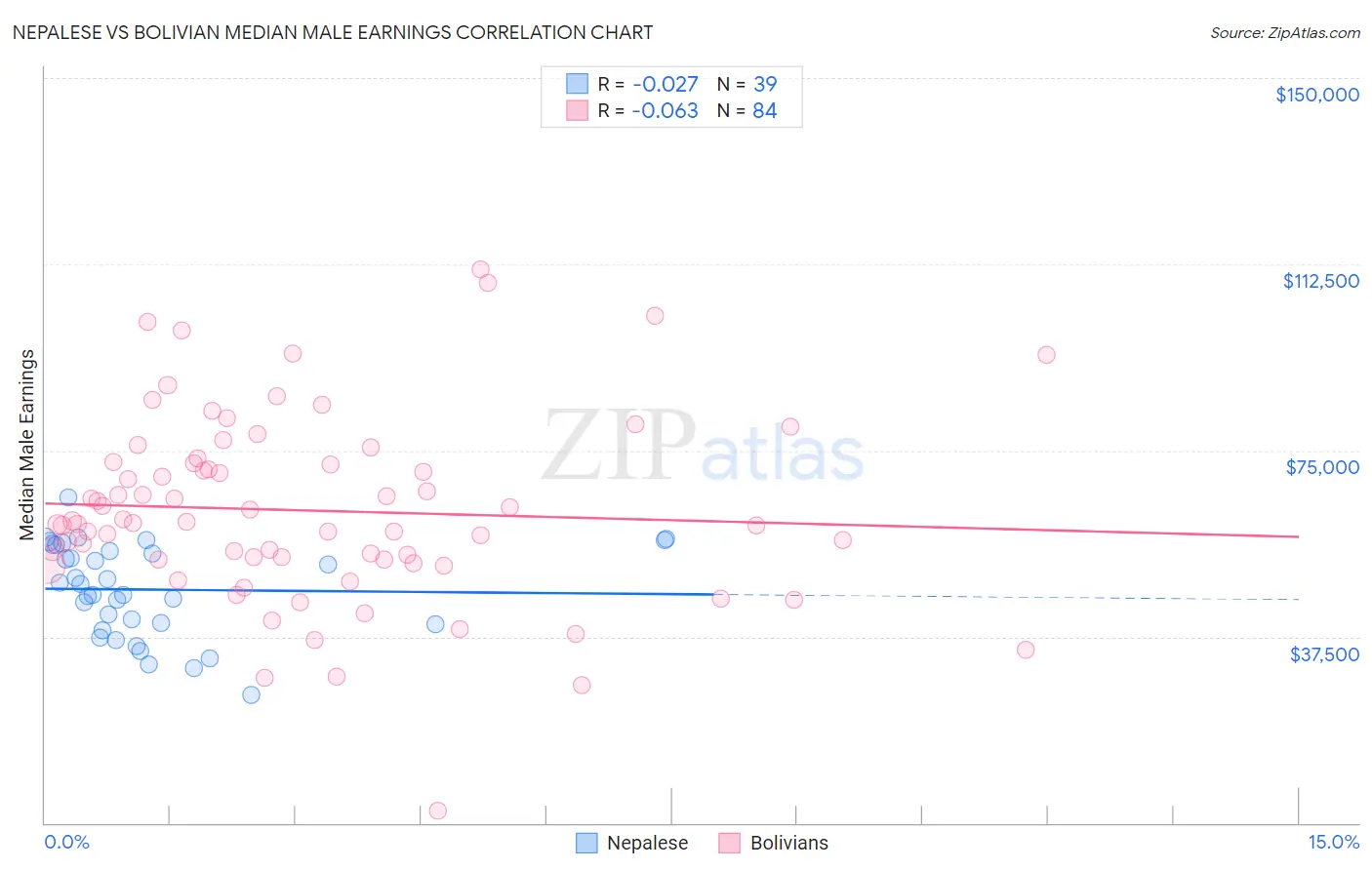 Nepalese vs Bolivian Median Male Earnings