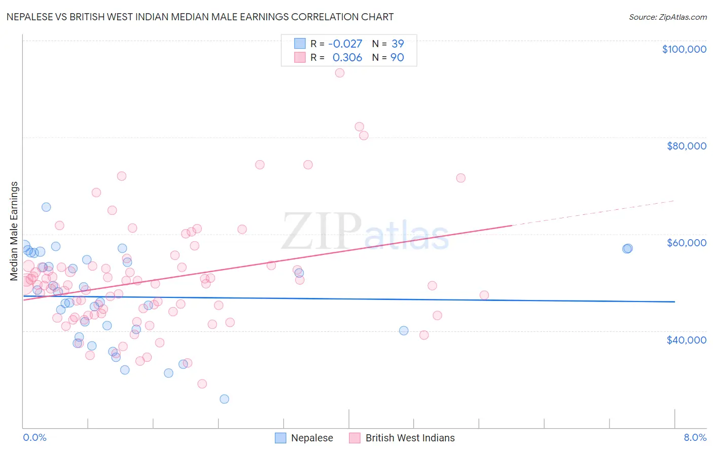 Nepalese vs British West Indian Median Male Earnings