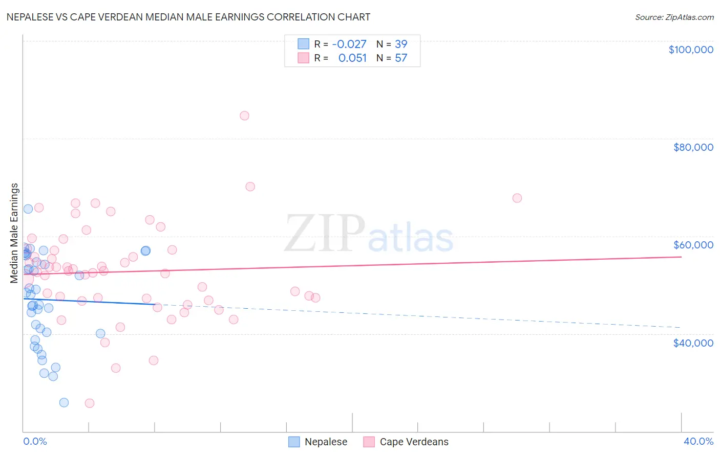 Nepalese vs Cape Verdean Median Male Earnings