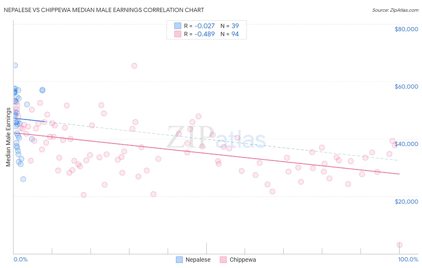 Nepalese vs Chippewa Median Male Earnings