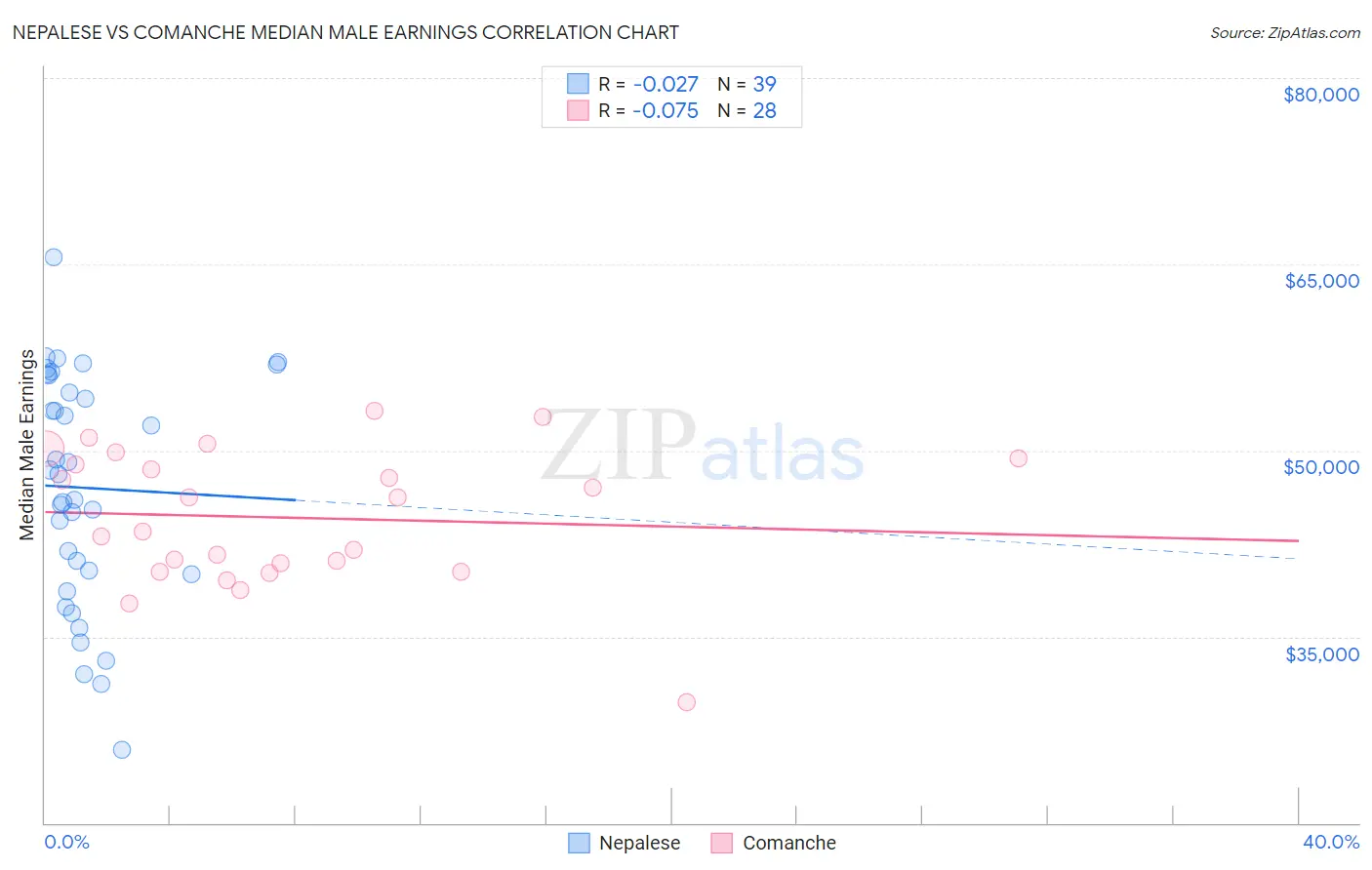 Nepalese vs Comanche Median Male Earnings