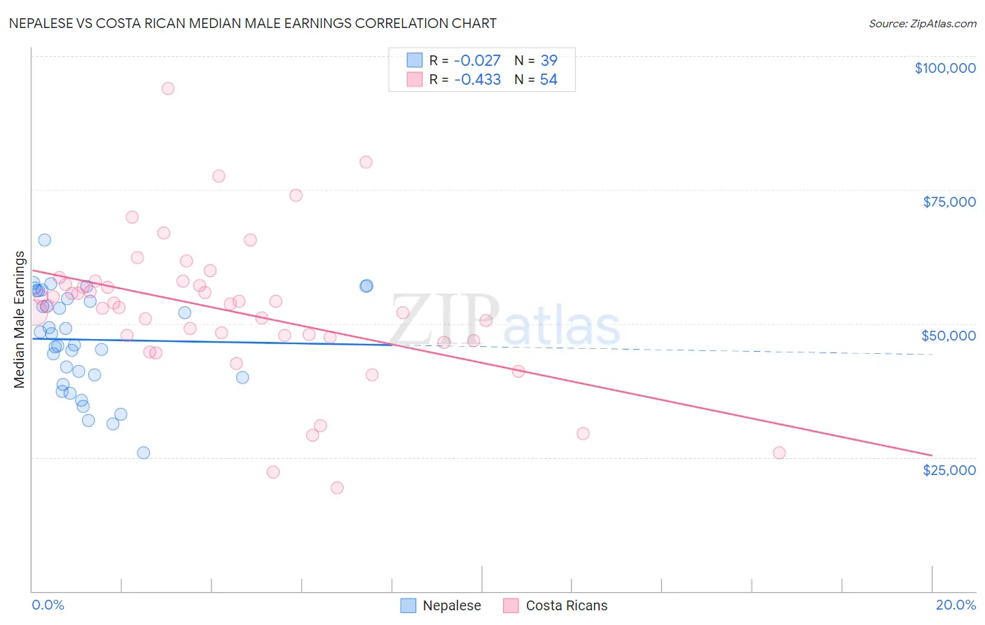 Nepalese vs Costa Rican Median Male Earnings