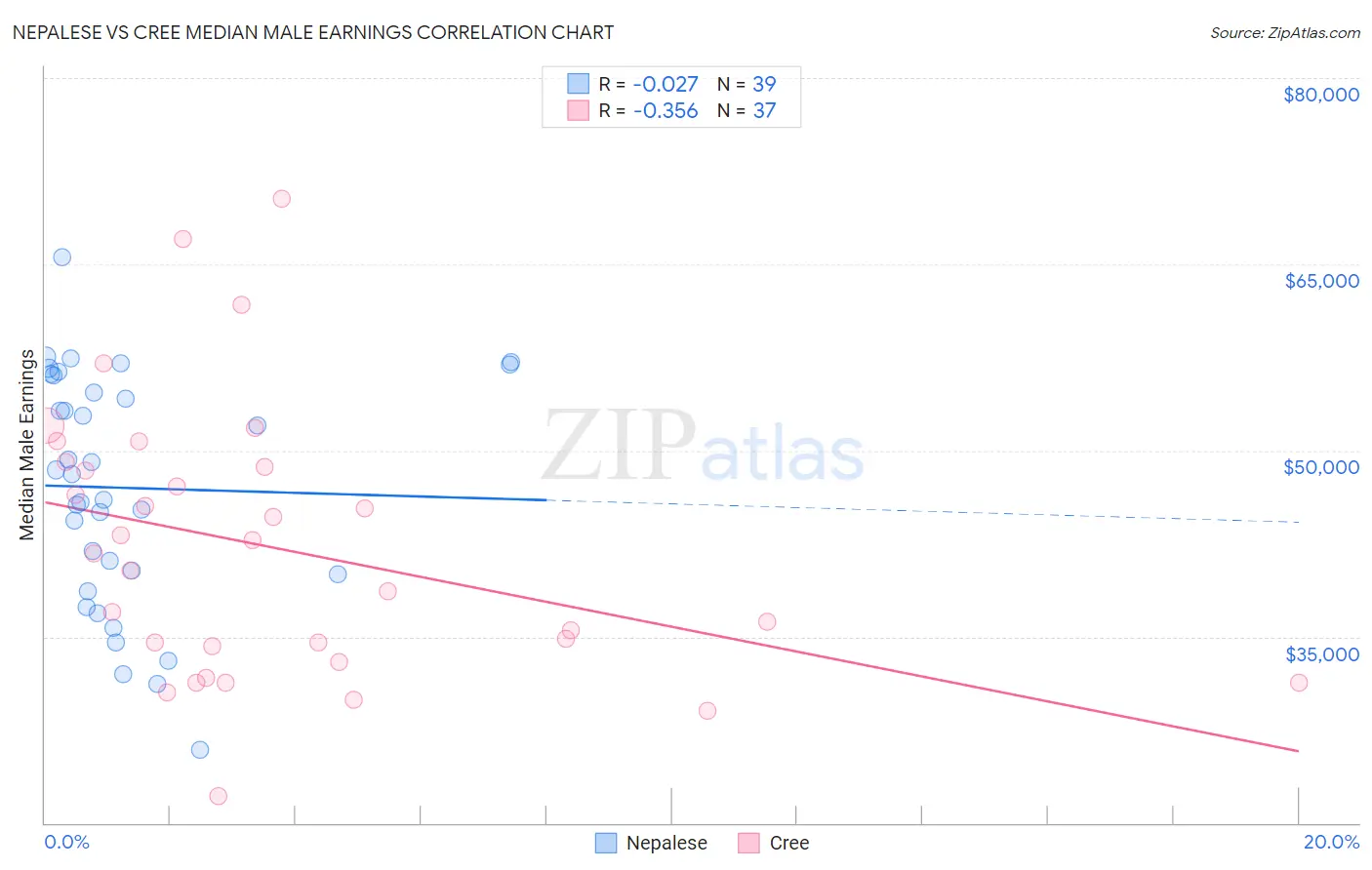 Nepalese vs Cree Median Male Earnings