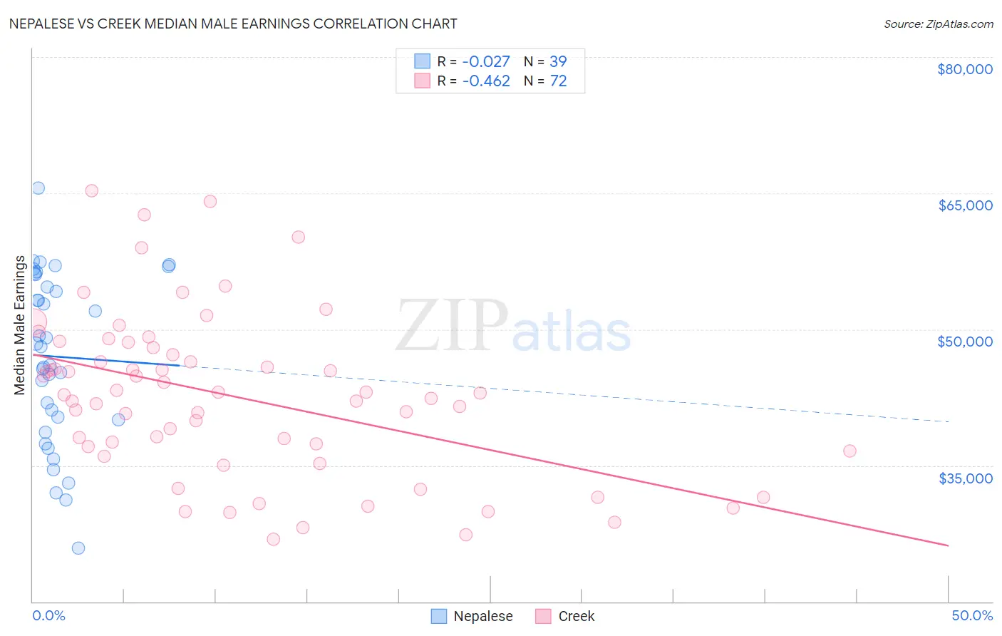 Nepalese vs Creek Median Male Earnings