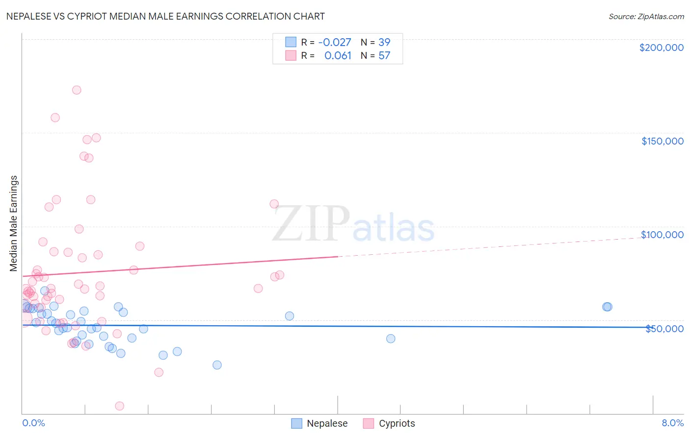 Nepalese vs Cypriot Median Male Earnings