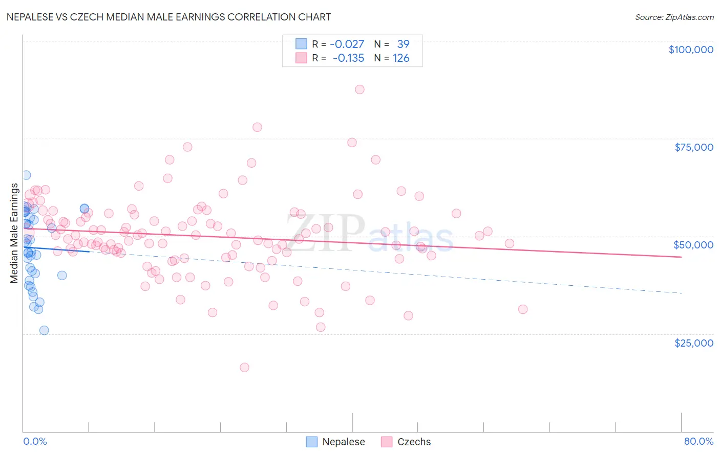 Nepalese vs Czech Median Male Earnings