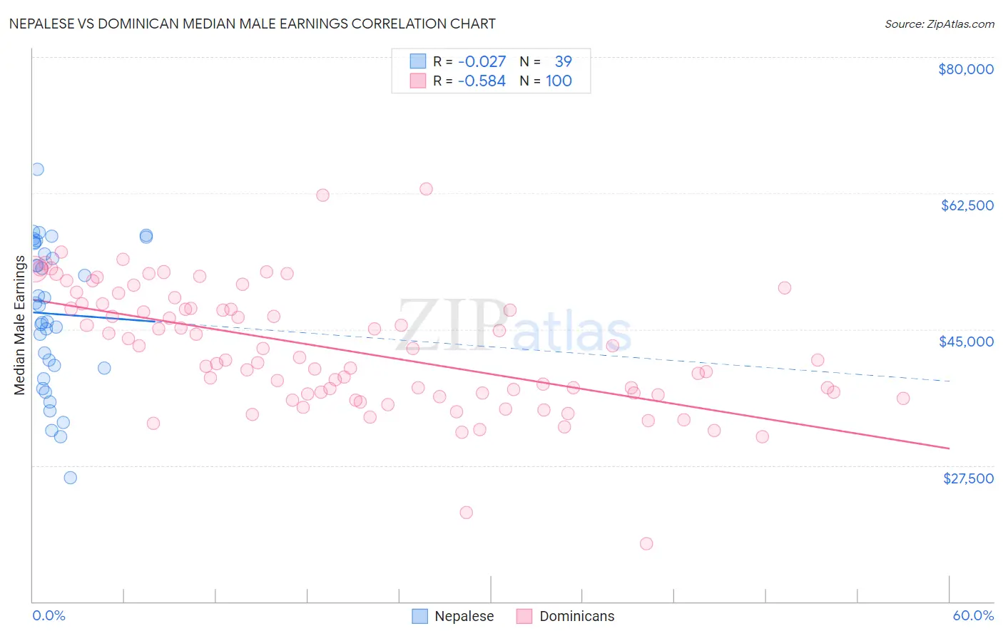 Nepalese vs Dominican Median Male Earnings