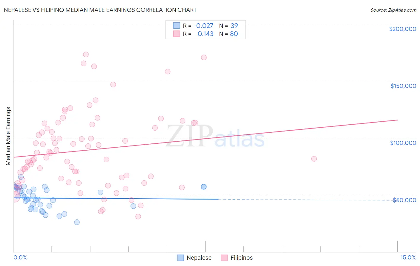 Nepalese vs Filipino Median Male Earnings