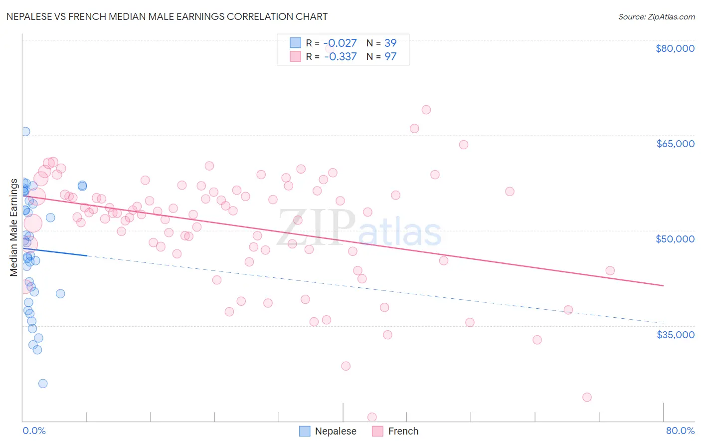 Nepalese vs French Median Male Earnings