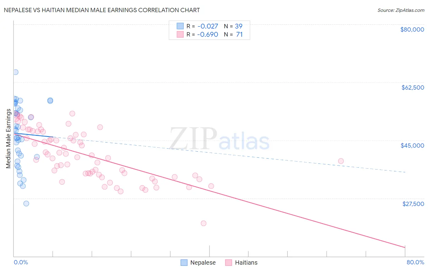 Nepalese vs Haitian Median Male Earnings