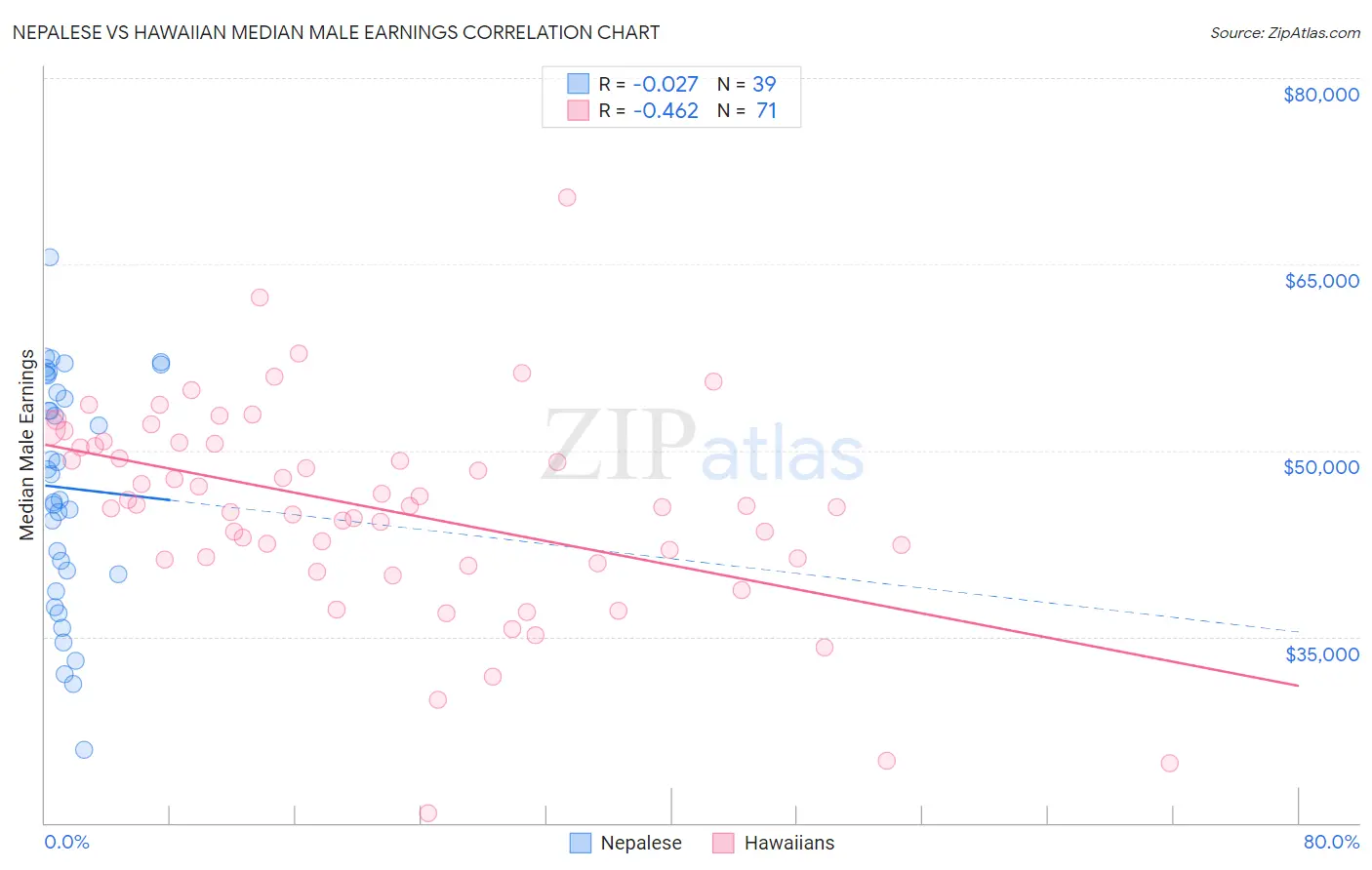 Nepalese vs Hawaiian Median Male Earnings