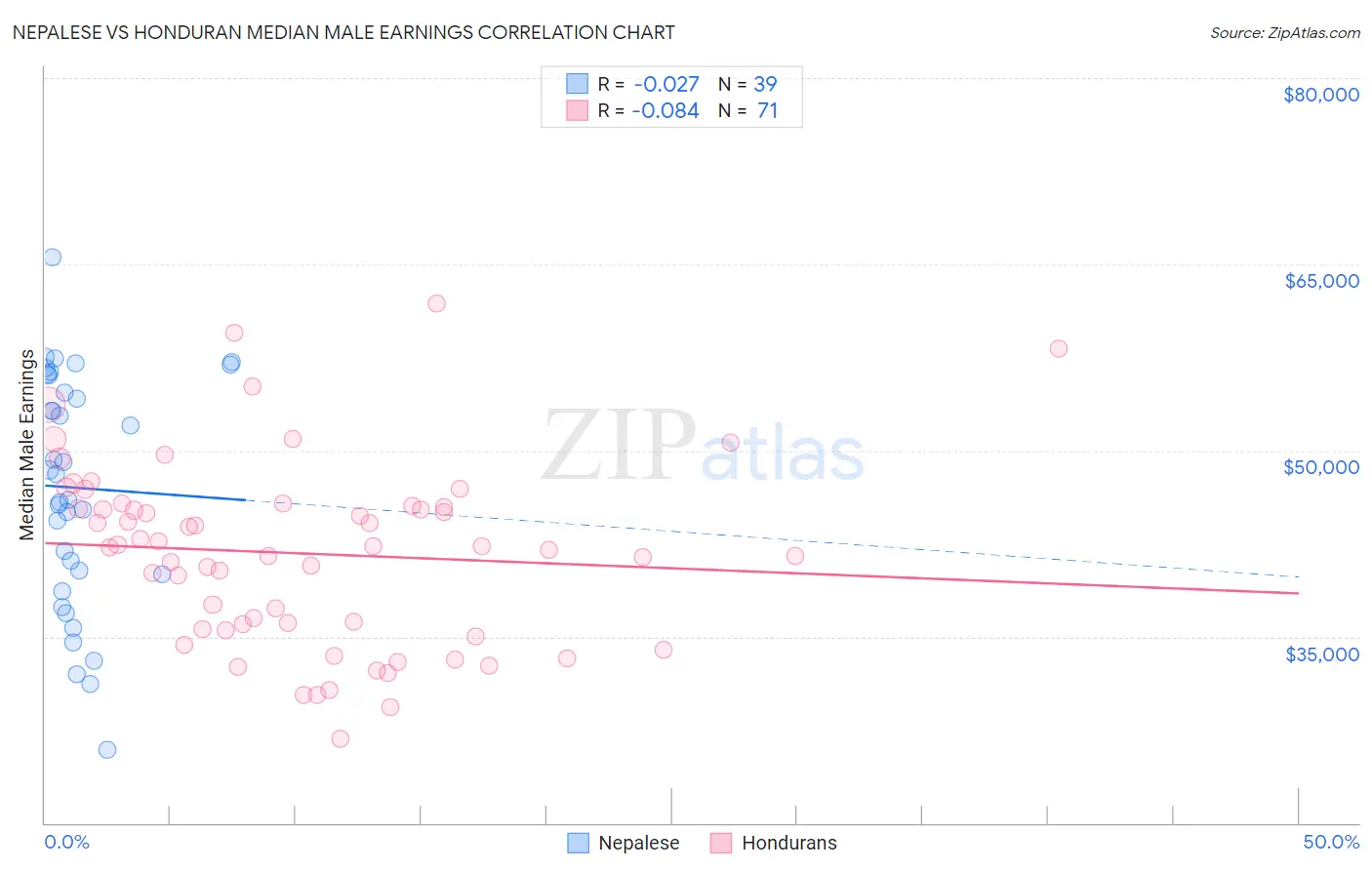 Nepalese vs Honduran Median Male Earnings