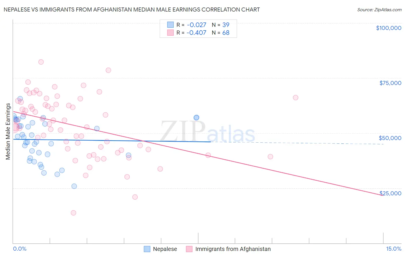 Nepalese vs Immigrants from Afghanistan Median Male Earnings