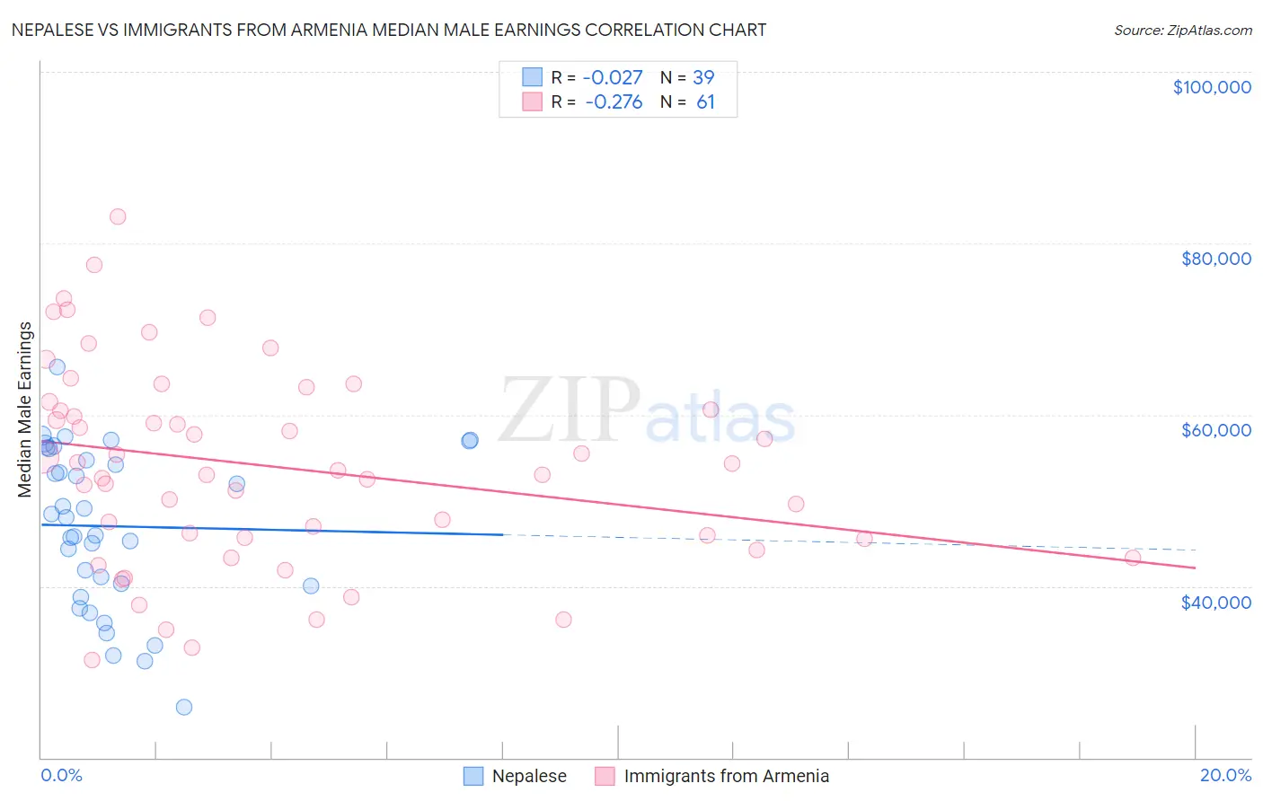 Nepalese vs Immigrants from Armenia Median Male Earnings
