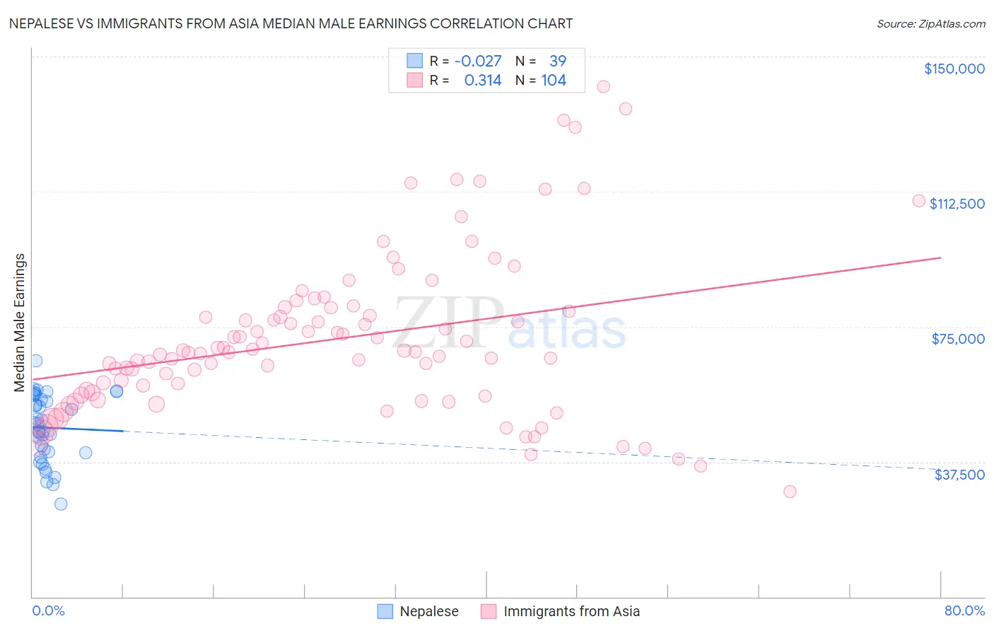 Nepalese vs Immigrants from Asia Median Male Earnings