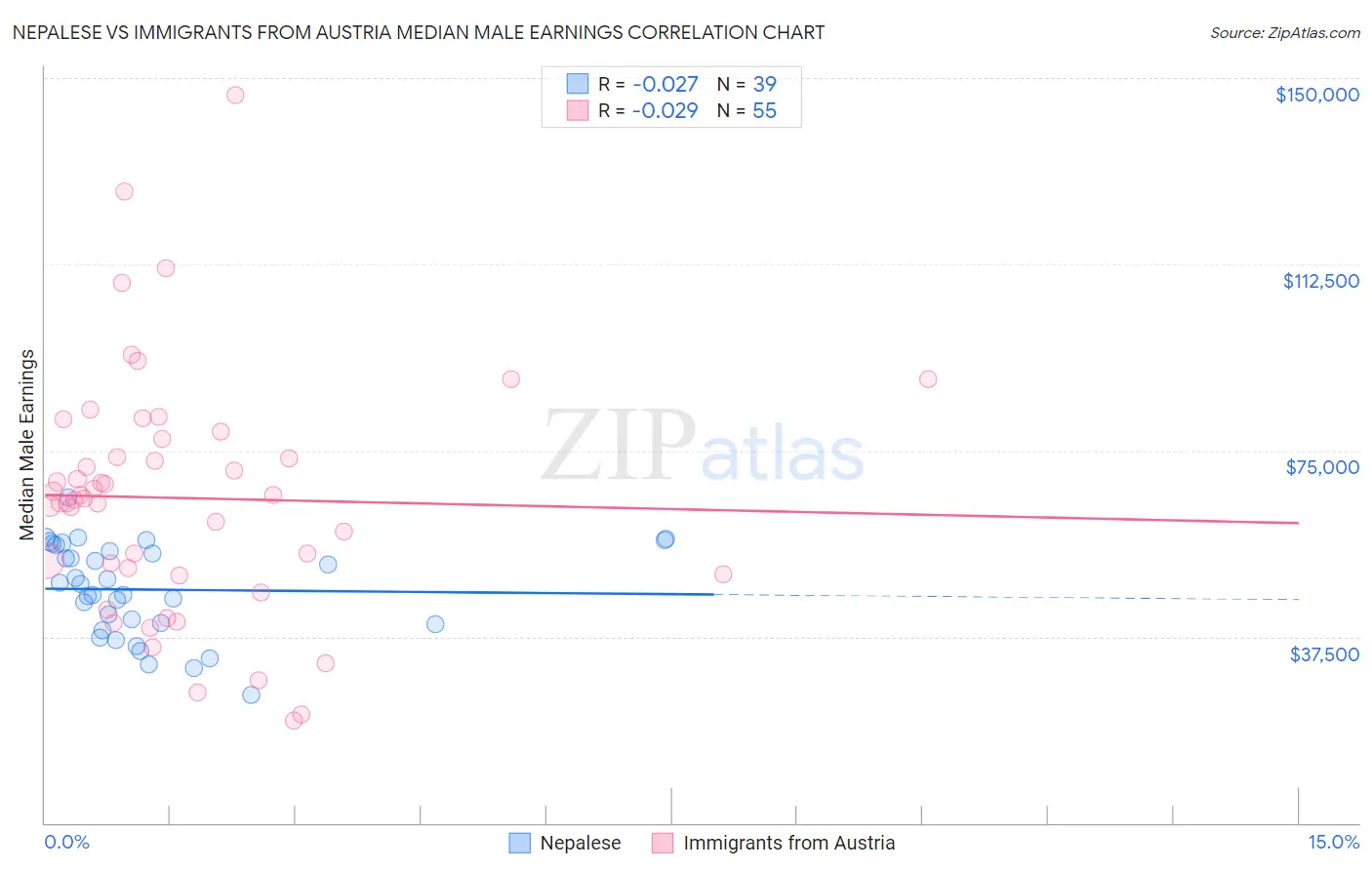 Nepalese vs Immigrants from Austria Median Male Earnings