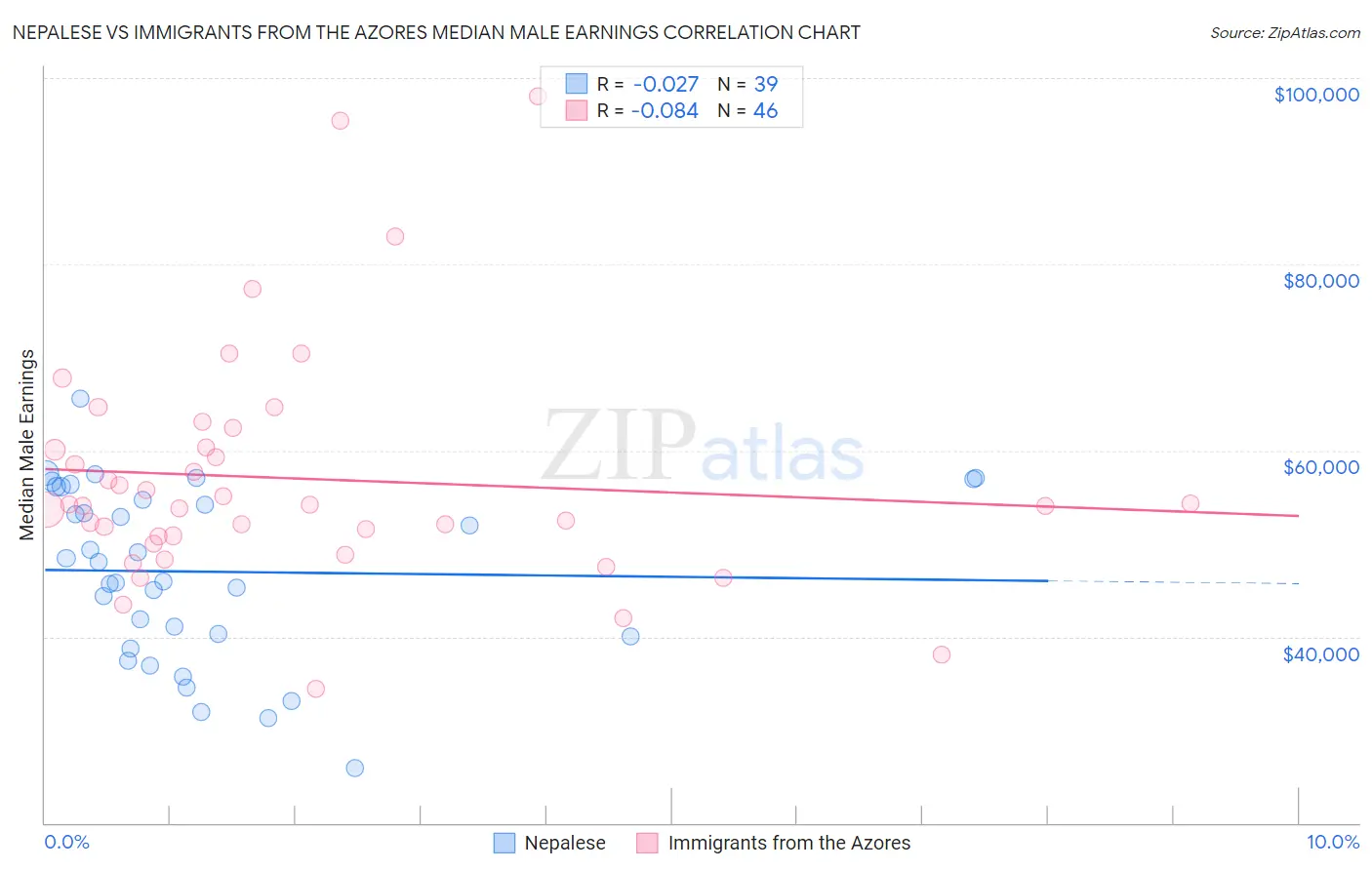 Nepalese vs Immigrants from the Azores Median Male Earnings