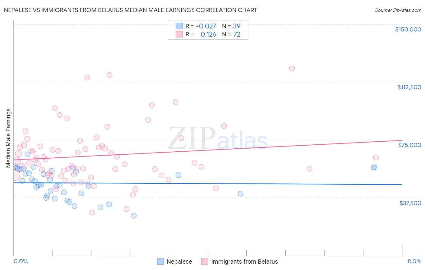 Nepalese vs Immigrants from Belarus Median Male Earnings