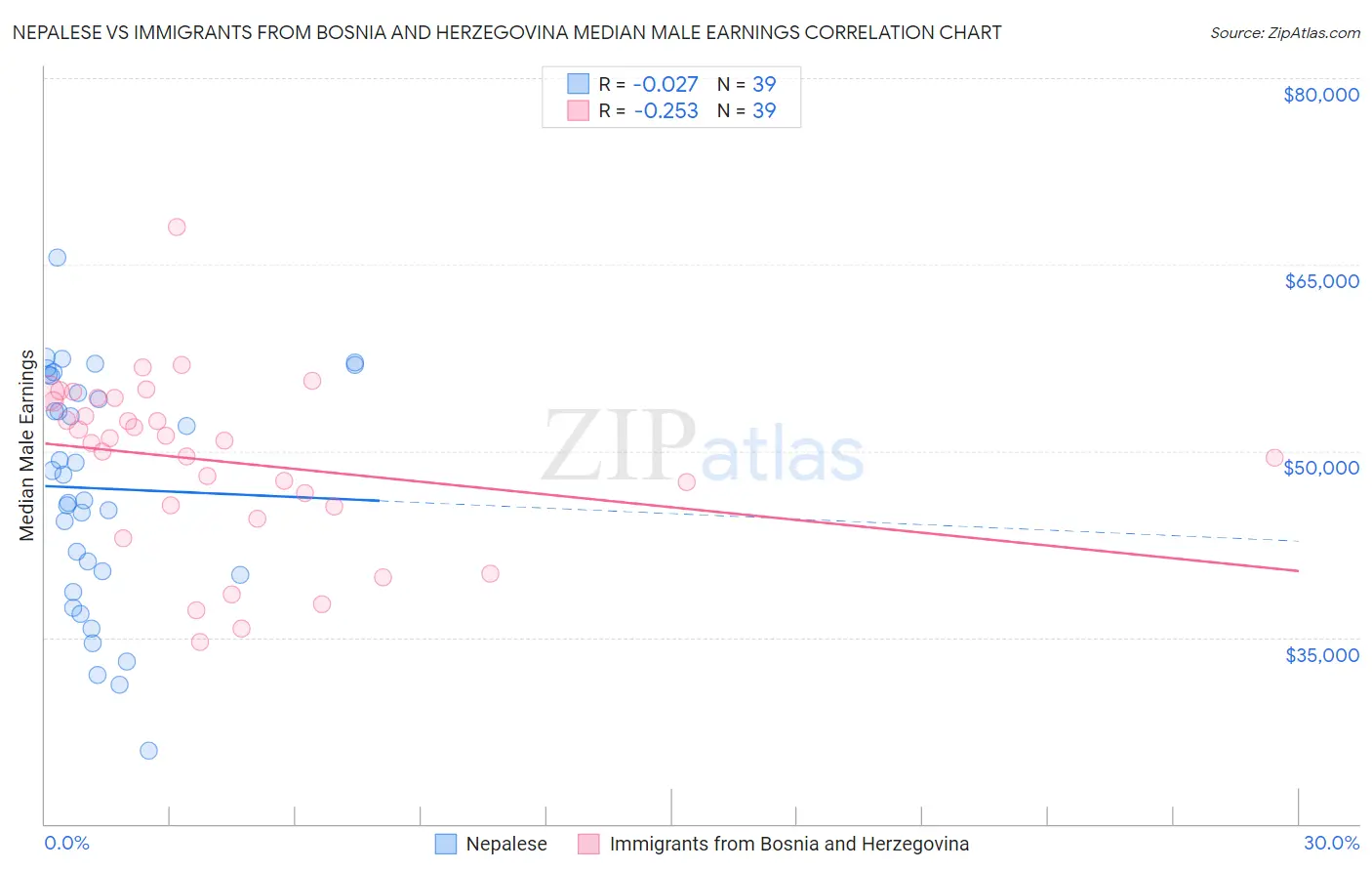 Nepalese vs Immigrants from Bosnia and Herzegovina Median Male Earnings